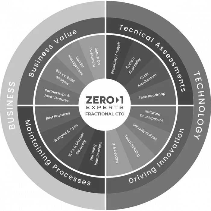 Fractional CTO framework from Zero to 1 Experts showing a full spectrum of responsibilities across business value, process, technical assessment, and innovation.