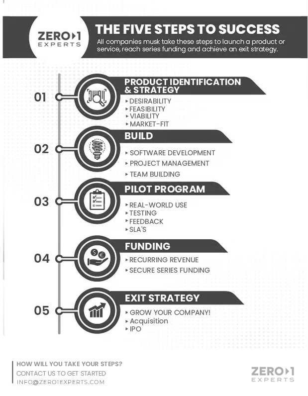 Zero to 1 Experts infographic outlining the five key steps to product success, from strategy to exit: Product Strategy, Build, Pilot, Funding, and Exit.