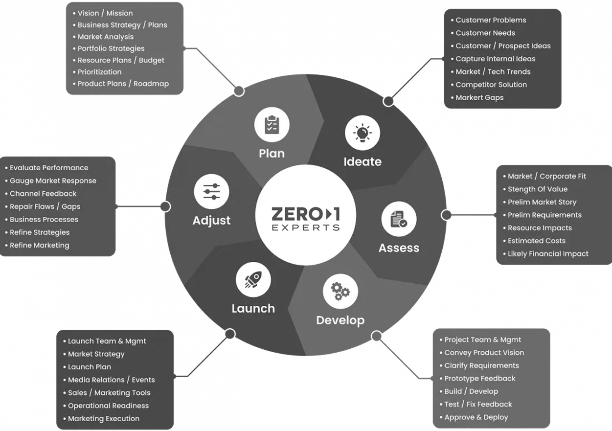 Zero to 1 Experts product management lifecycle diagram illustrating stages from ideation to launch, including plan, assess, develop, and adjust.