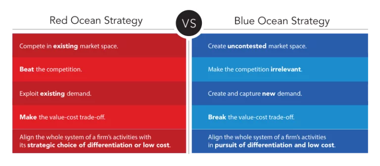 Side-by-side comparison of Red Ocean and Blue Ocean strategies highlighting key business differences in market competition and value creation.